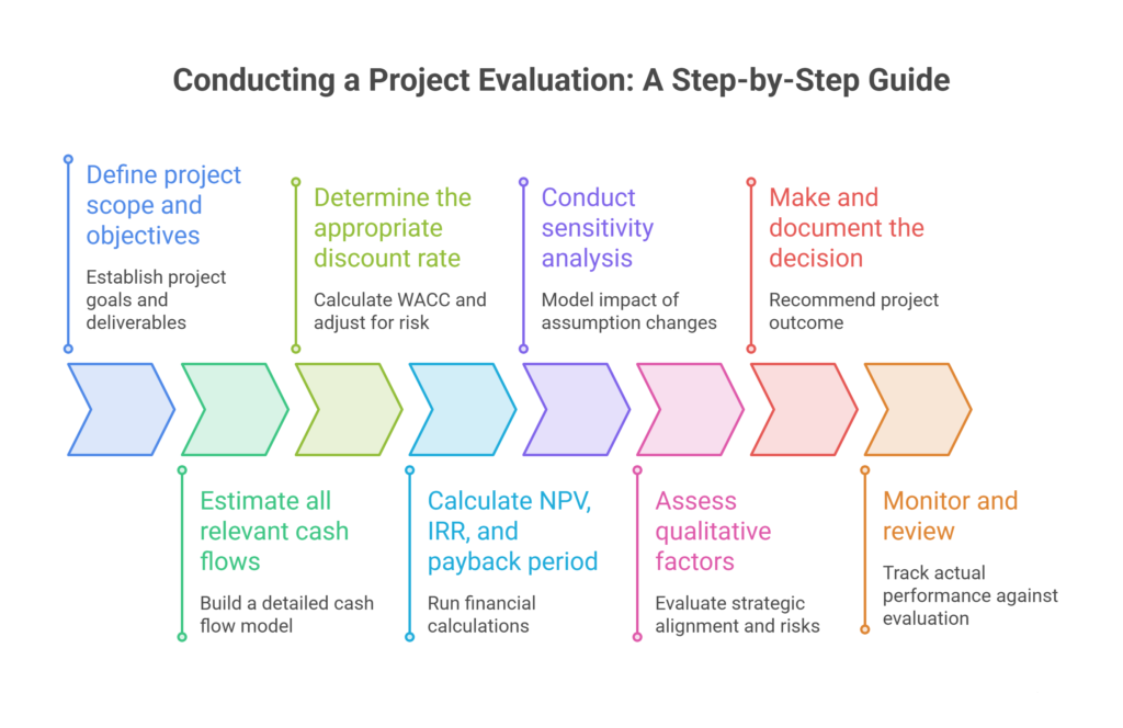 Practical Steps: How to Conduct a Project Evaluation