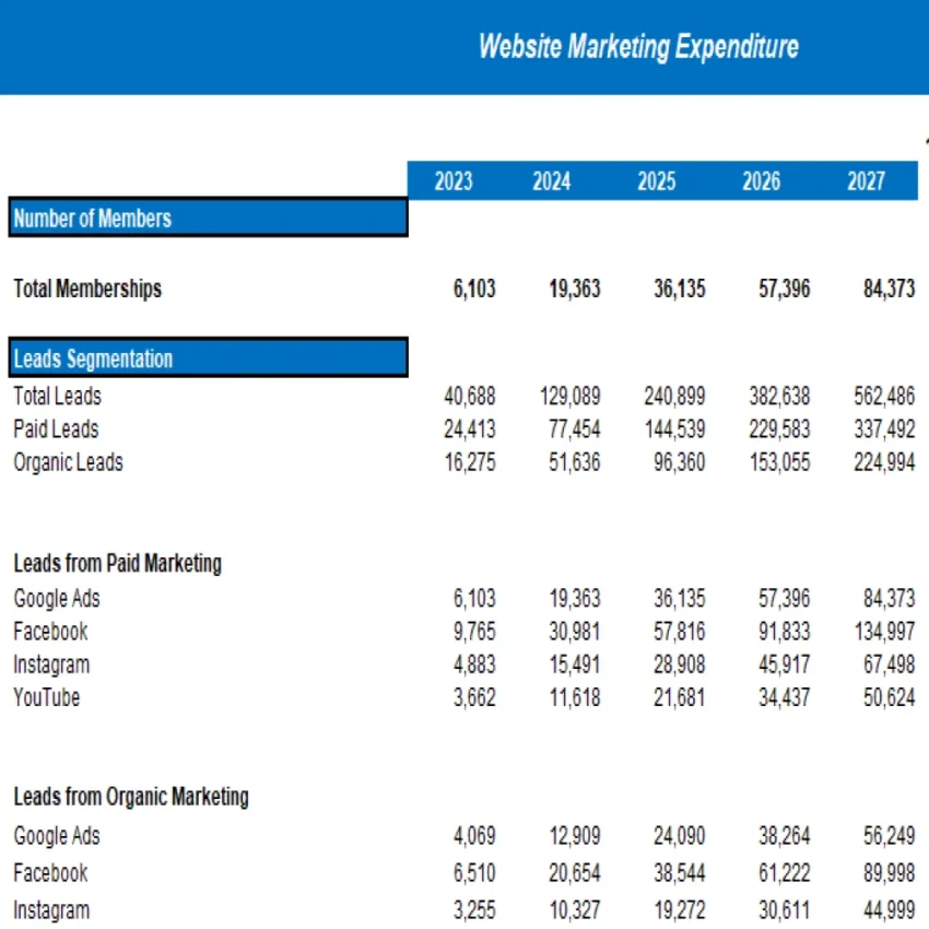 Recreation Center Excel Financial Model Projection Template - Website Marketing Expenditure