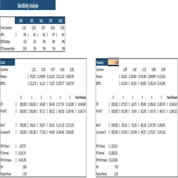 Auto Parts Shop Excel Financial Model-Sensitivity Analysis