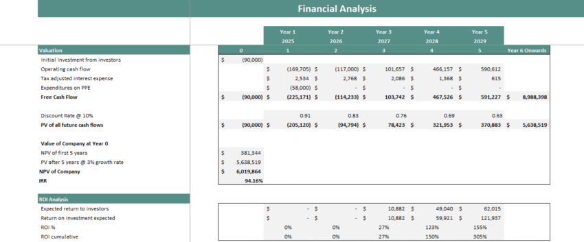 Car Wash Financial Model - Project Evaluation