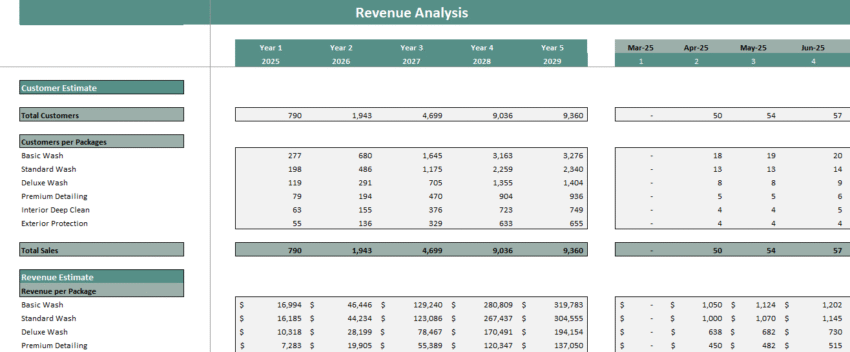 Car Wash Financial Model - Revenue Analysis