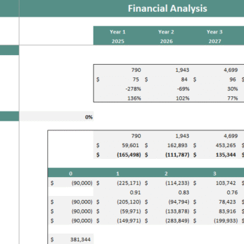 Car Wash Financial Model - Sensitivity Analysis