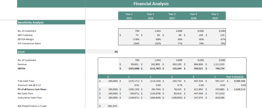 Car Wash Financial Model - Sensitivity Analysis