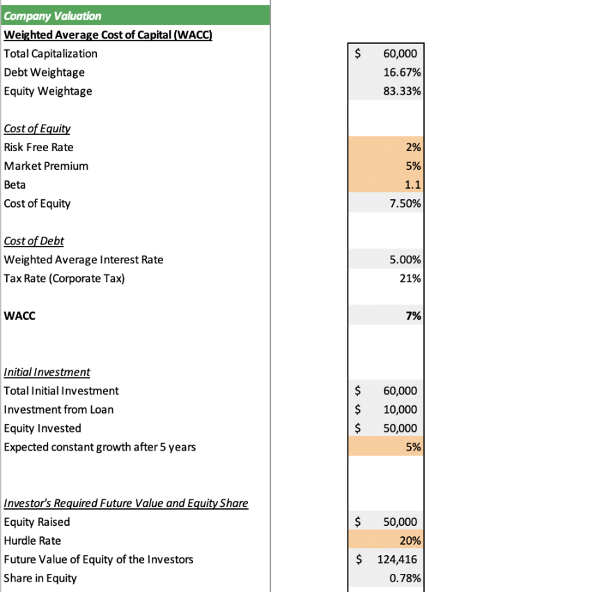 Hostel Excel Financial model - Company valuation