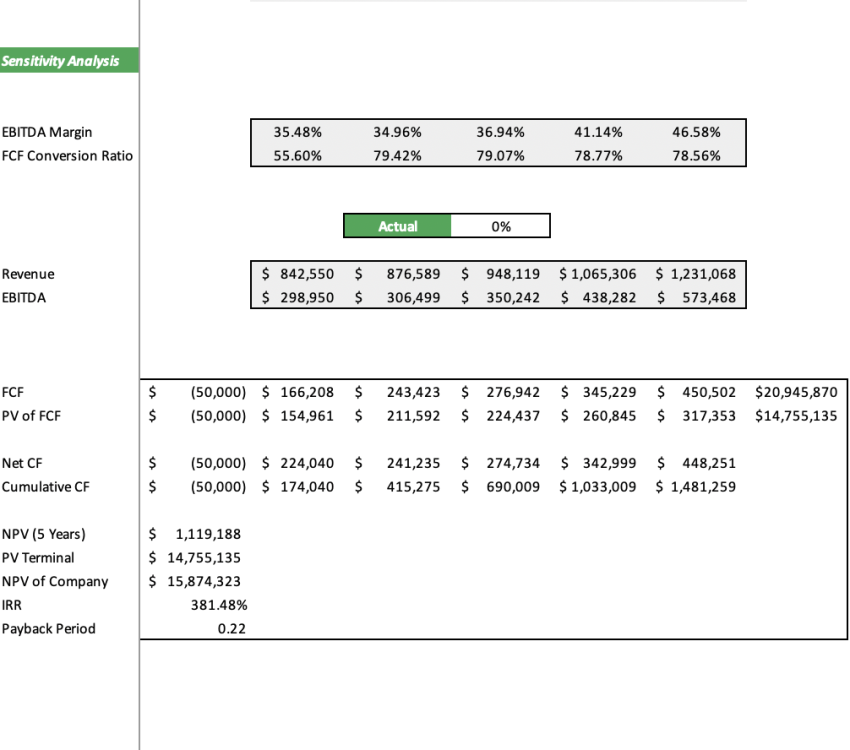 Hostel Excel Financial model - Sensitivity Analysis