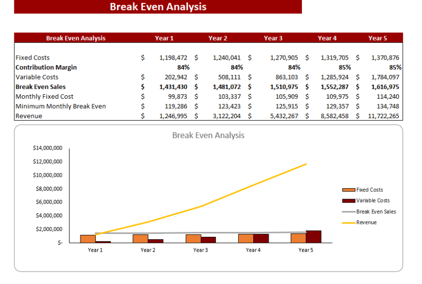 Industrial Automotive Leasing Excel Financial Model - BreakEven