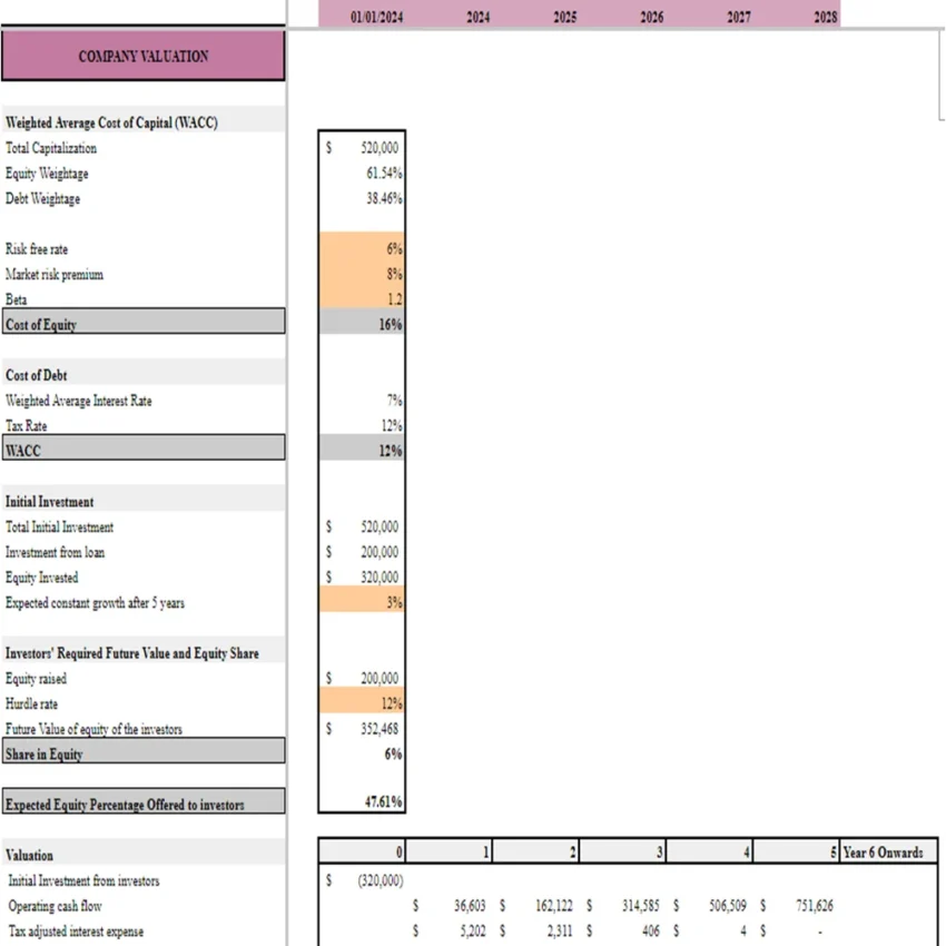 Makeup Salon Financial Model - Company Valuation