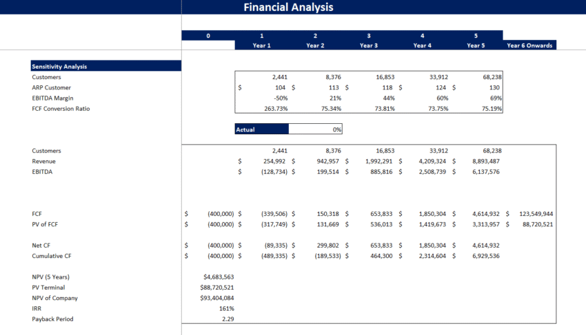 Soccer Club Financial Model Template - Sensitivity Analysis