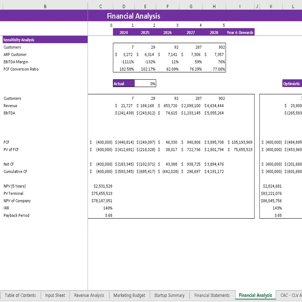 Toys Marketplace Excel Financial Model - Sensitivity Analysis