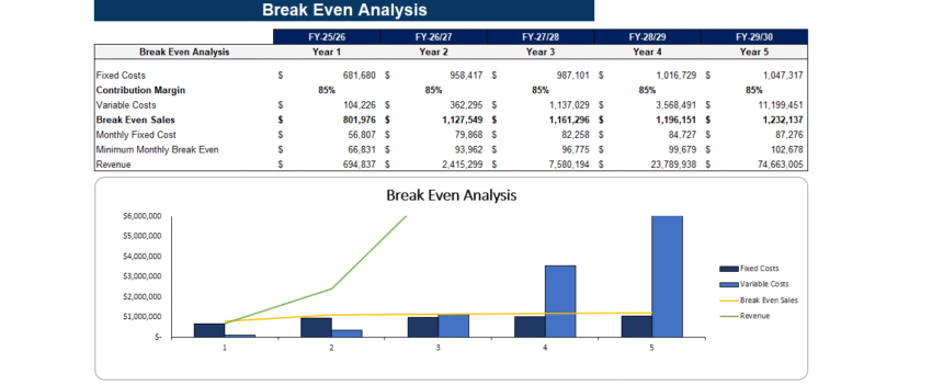 DoorDash Financial Model - Breakeven Analysis