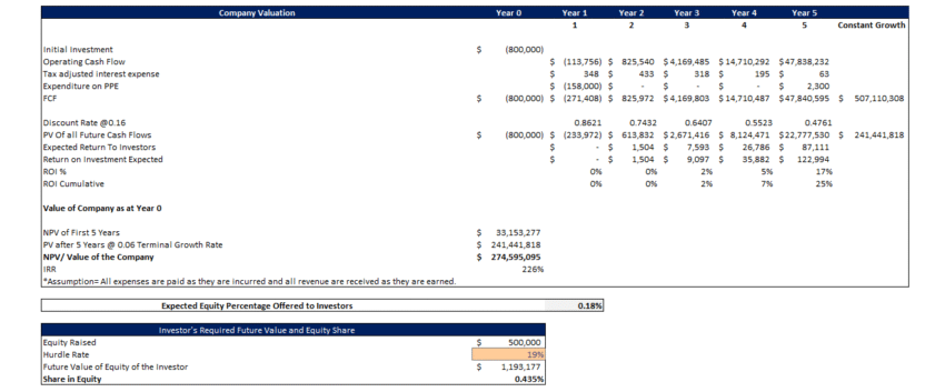 DoorDash Financial Model - Project Valutaion