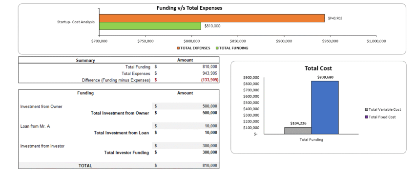 DoorDash Financial Model - Startup Summary