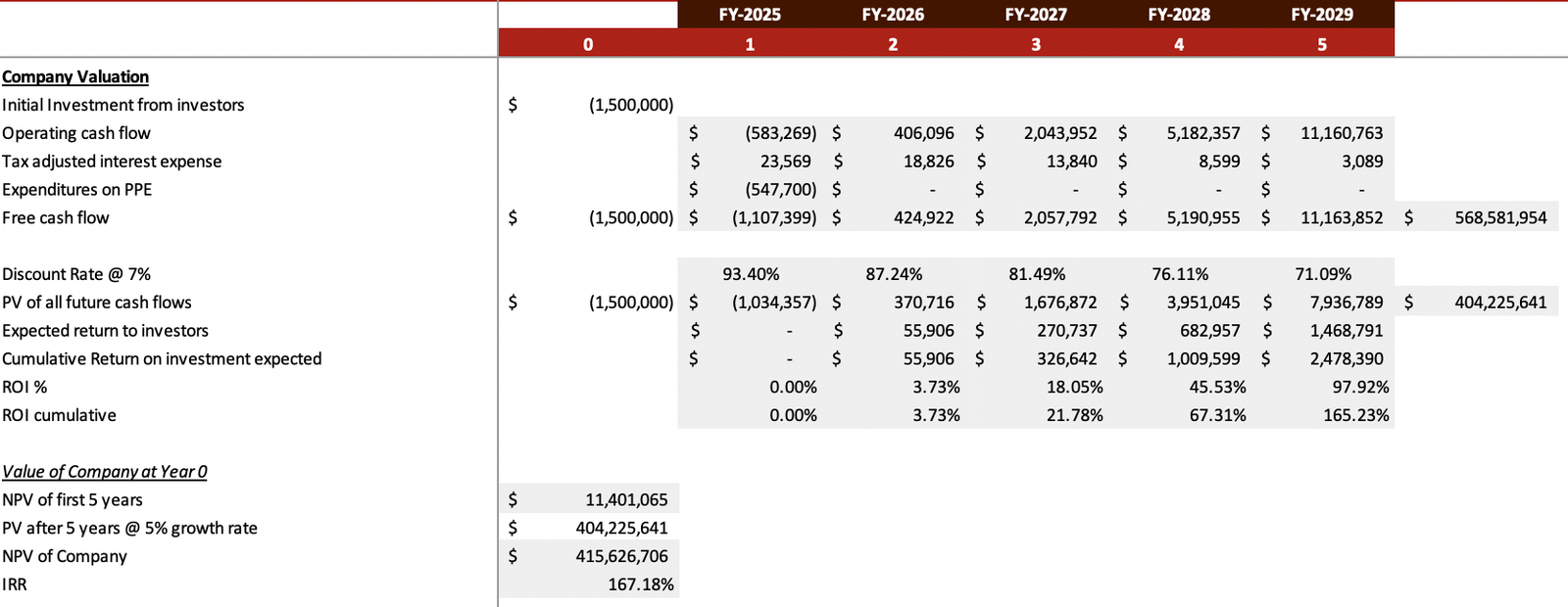 Chipotle Mexican Grill Excel Financial Model - Company Valuation