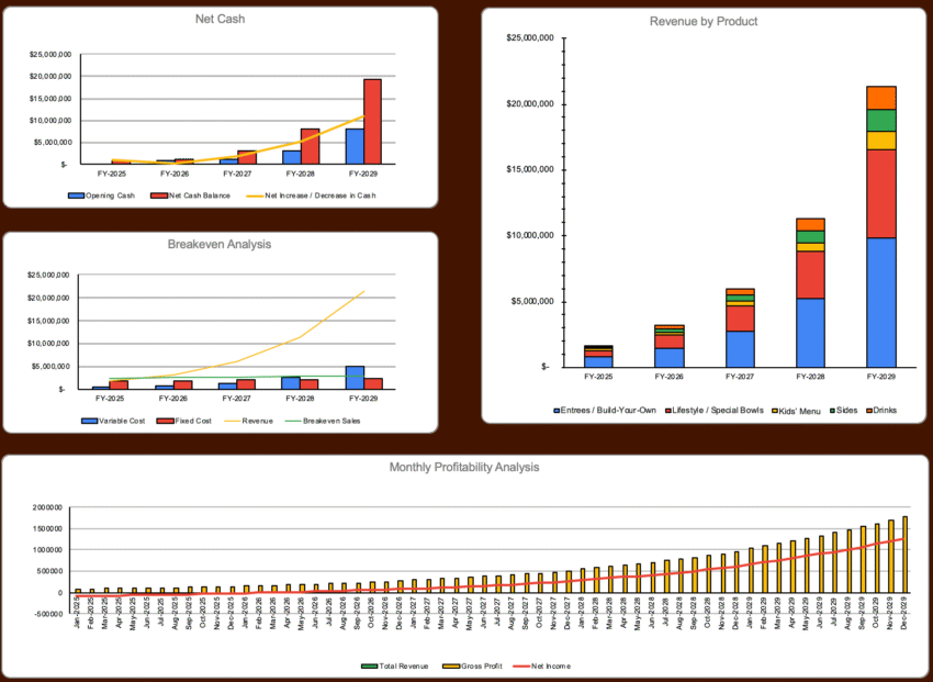 Chipotle Mexican Grill Excel Financial Model - Dashboard
