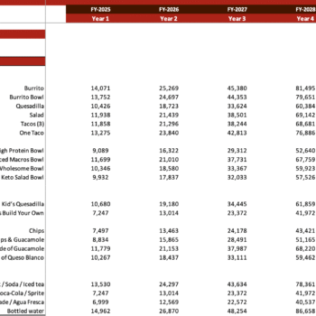 Chipotle Mexican Grill Excel Financial Model - Revenue Analysis