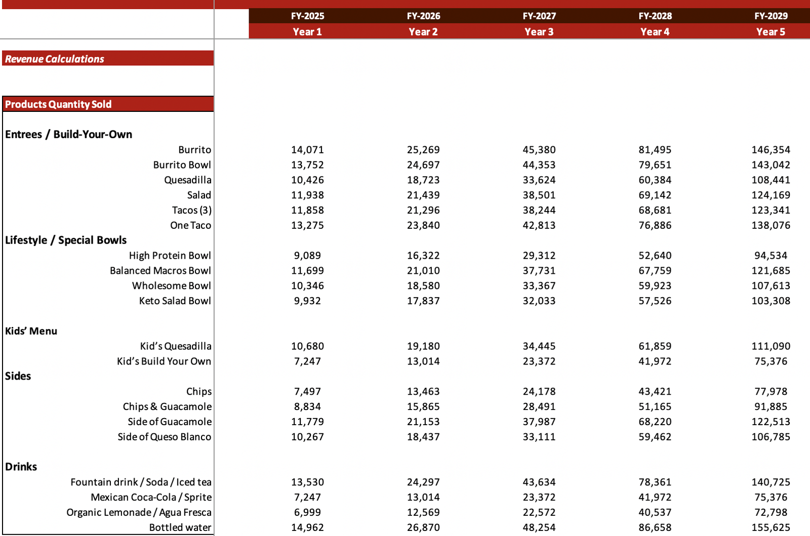 Chipotle Mexican Grill Excel Financial Model - Revenue Analysis