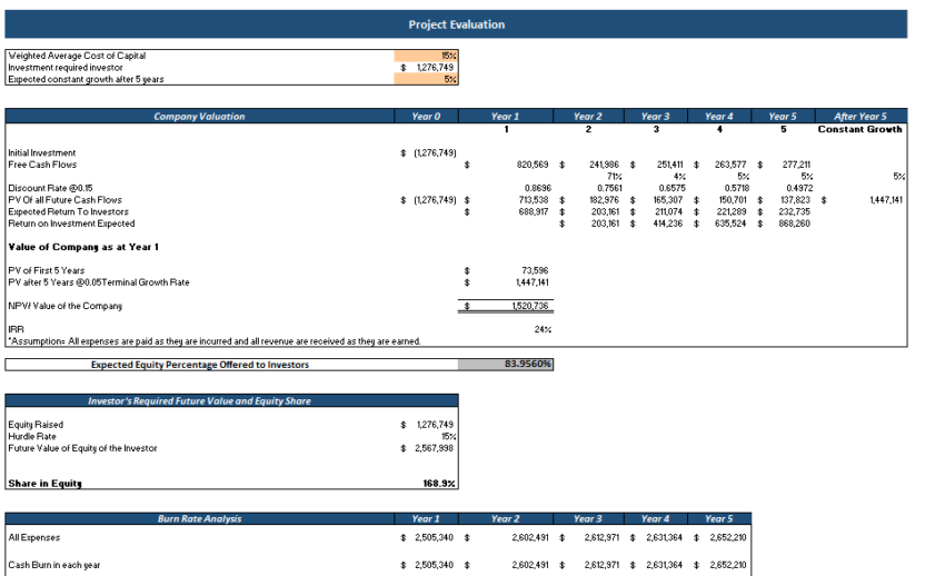 Chipotle Mexican Grills Financial Model Template