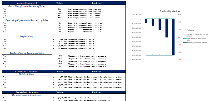 Grocery Marketplace Excel Financial Model Diagnostic Sheet