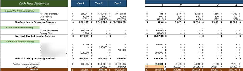 Online Cooking Excel Financial Model