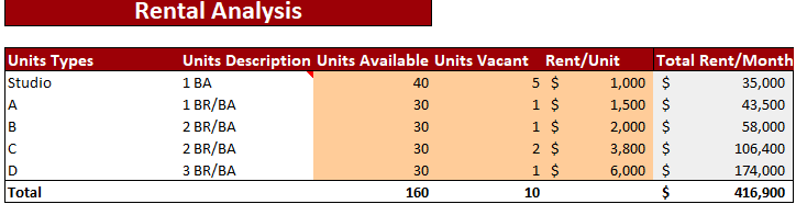 Real Estate Apartment Acquisition Financial Model-Rental-analysis-5.png