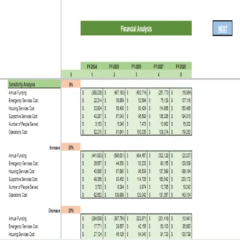 Homeless Rental Financial Model - Sensitivity Analysis