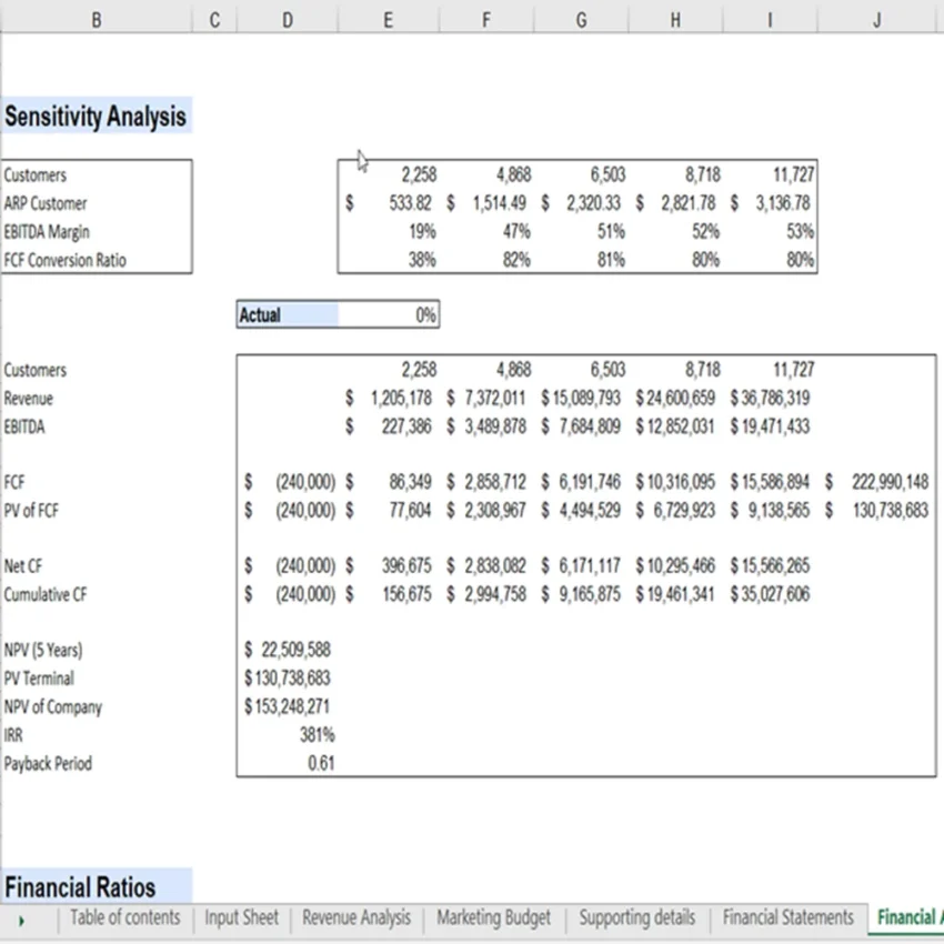 Sensitivity analysis