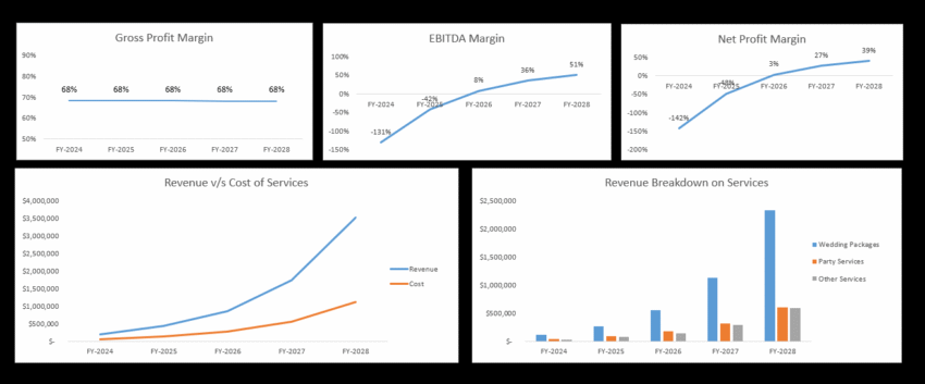 Wedding Agency Financial Model - Dashboard