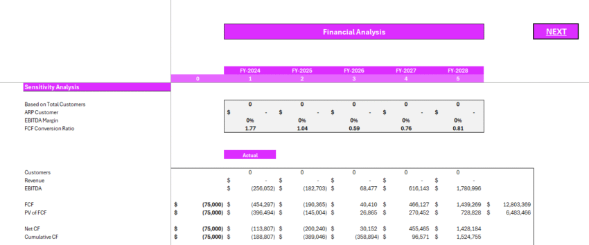 Wedding Agency Financial Model - Sensitivity Analysis