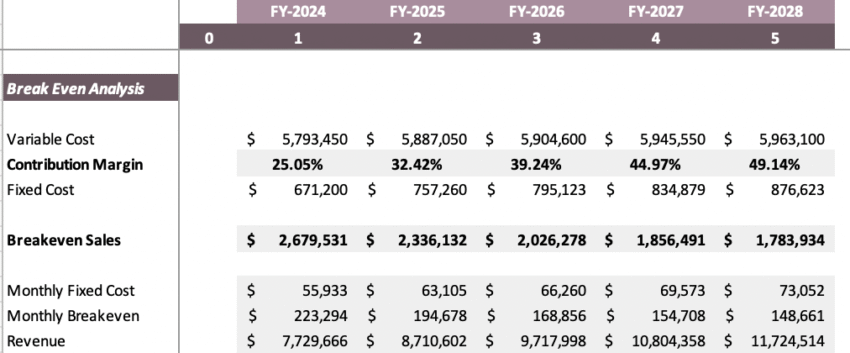 Garment Manufacturer Excel Financial Model - Breakeven Analysis