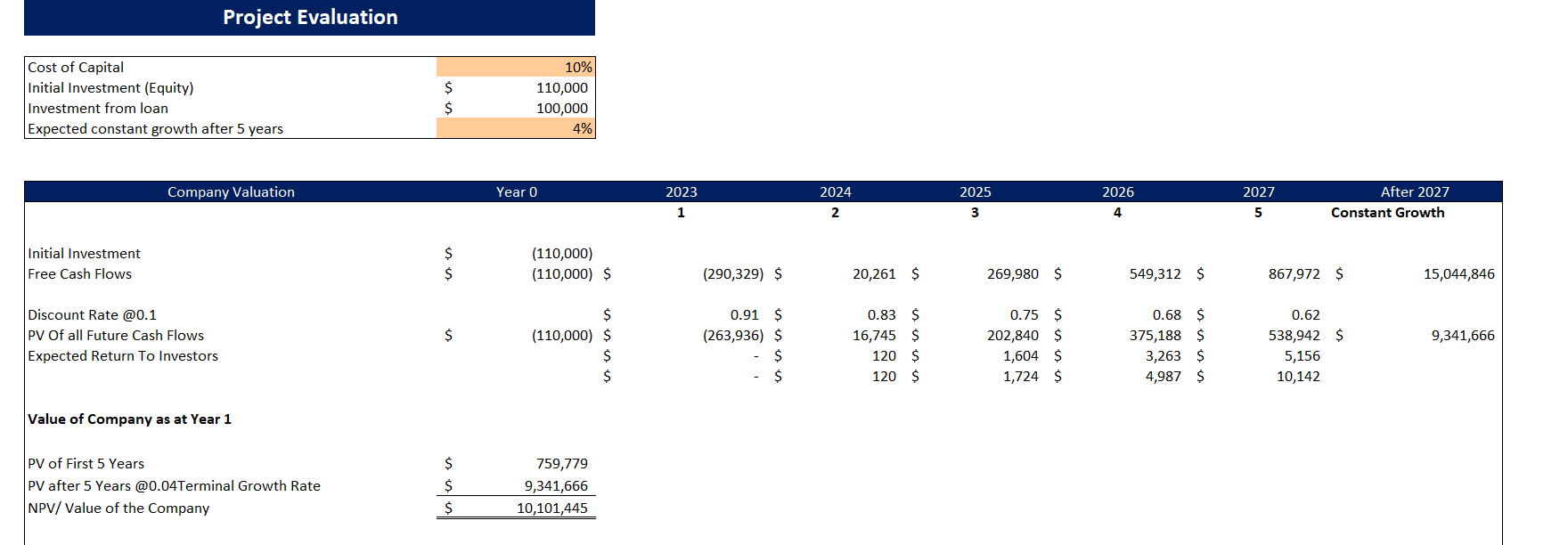 Money-Transfer Gas Station Excel Financial Model Template-Project Evaluation