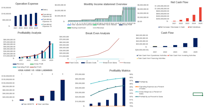 Dog Obedience Excel Financial model Dashboard