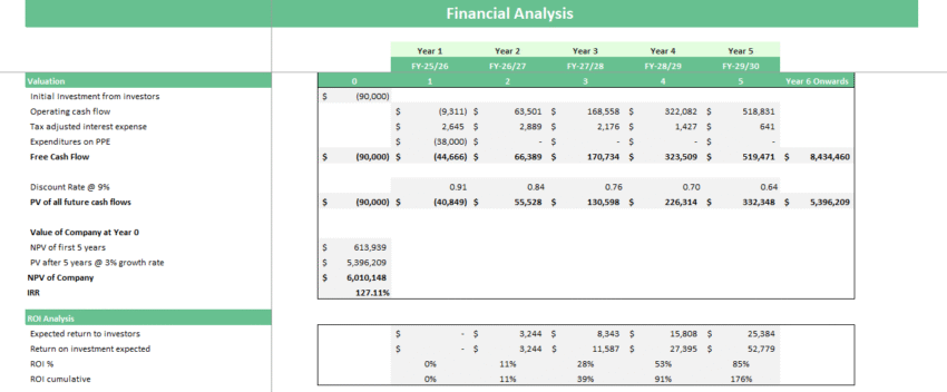 Fertilizer Store Financial Model - Project Evaluation