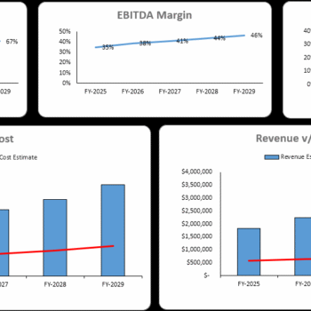 Online Perfume Store Financial Model - Dashboard