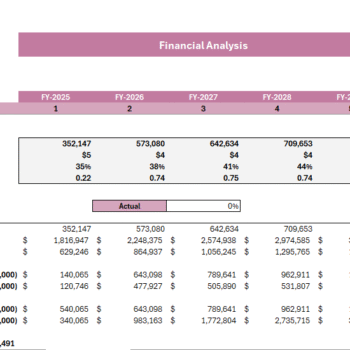 Online Perfume Store Financial Model - Sensitivity Analysis