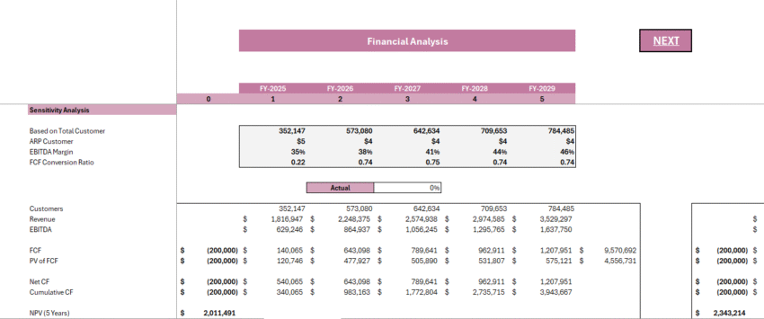 Online Perfume Store Financial Model - Sensitivity Analysis