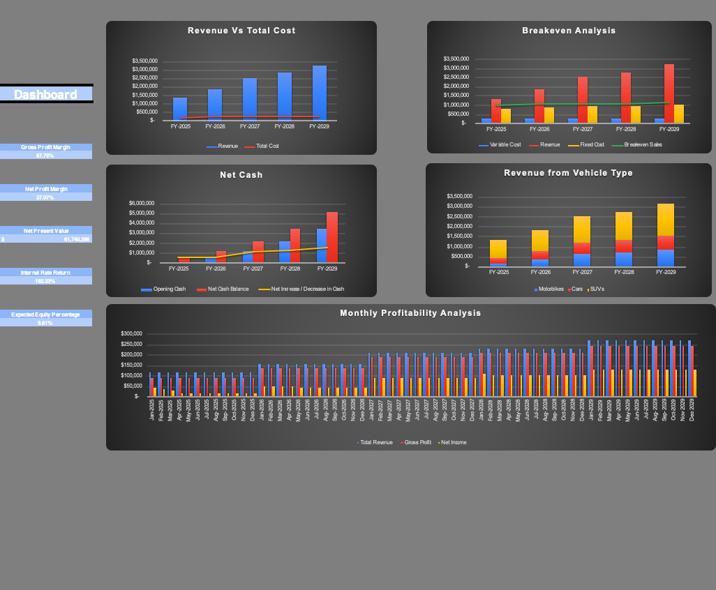 Parking lot excel financial model - Dashboard