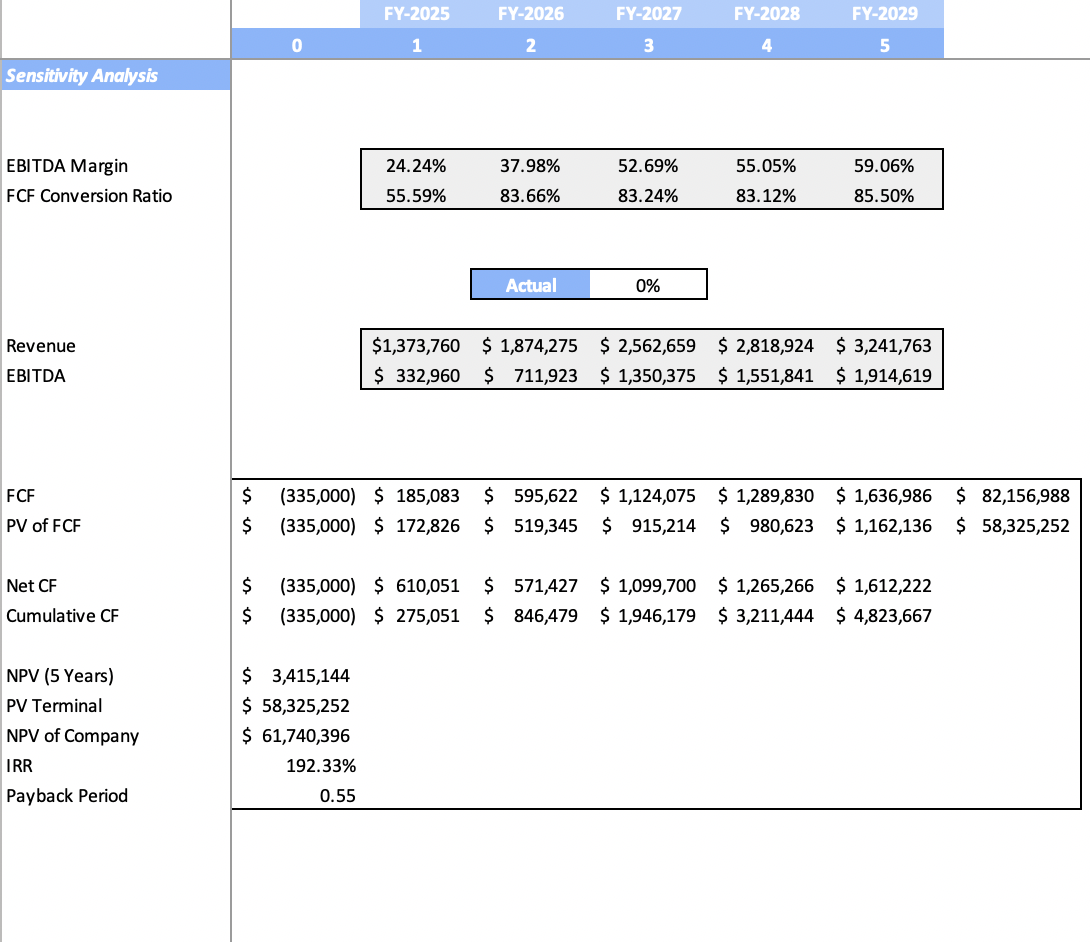 Parking lot excel financial model - Sensitivity Analysis