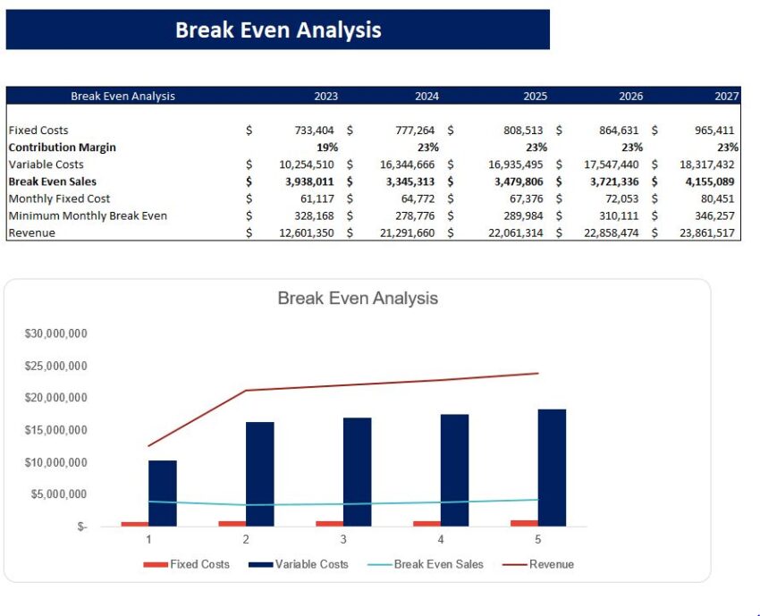 Pasta Manufacturing Financial Model- Breakeven Analysis