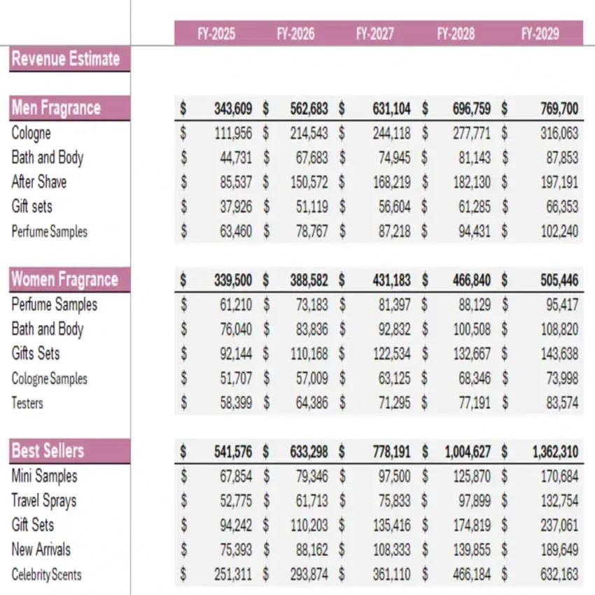 Online Perfume Shop Excel Financial Model Template - Revenue Analysis