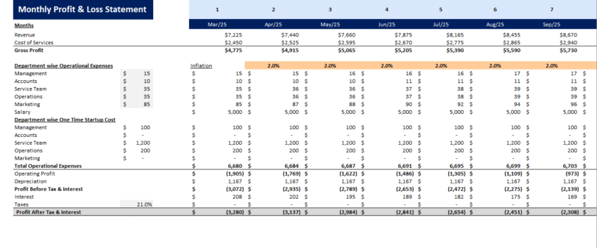 Self Service Car Wash Financial Model - Monthly Profit & Loss Statement