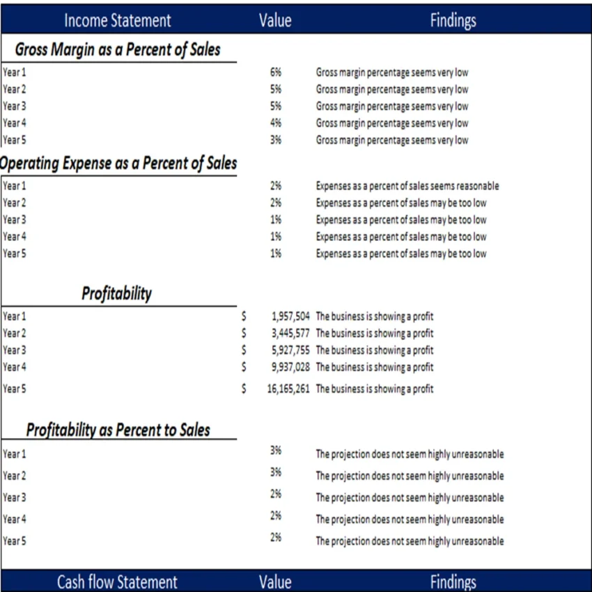 Bike Distribution Excel Financial Model Projection Template-Diagnostic Sheet