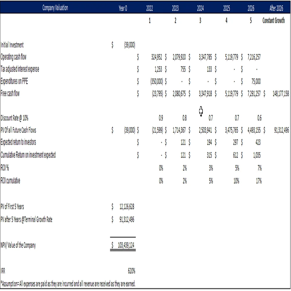 Bike Distribution Excel Financial Model Projection Template-Project Evaluation