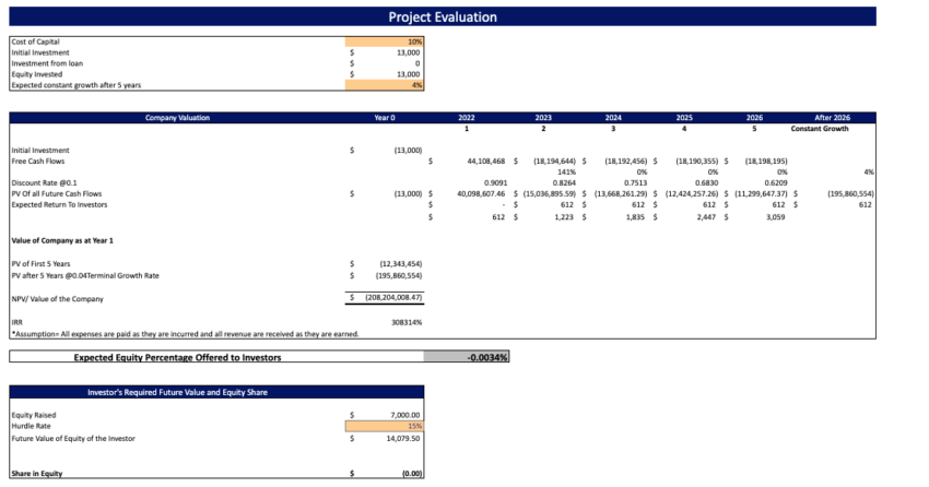 Car Distribution Financial Model