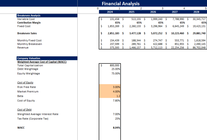 Clothing Brand Financial Model-Breakeven Analysis and Company Valuation