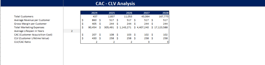 Clothing Brand Financial Model-CAC-CLV Analysis