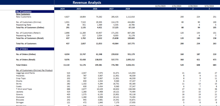 Clothing Brand Financial Model-Revenue Analysis