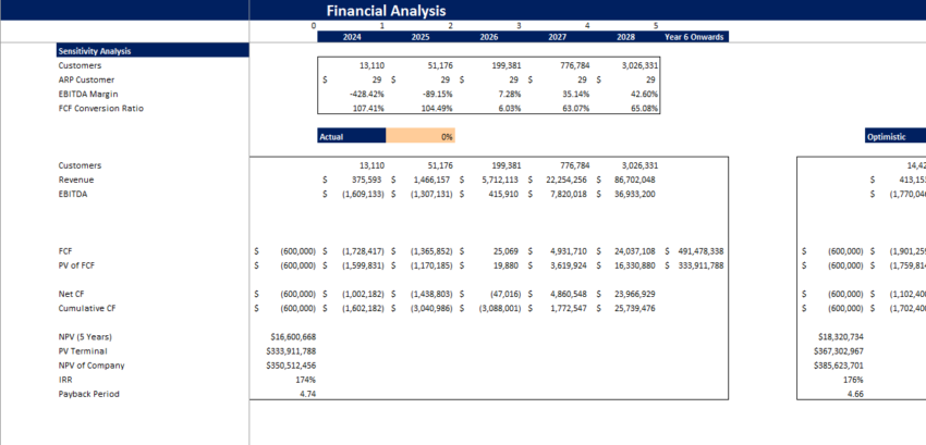 Clothing Brand Financial Model-Sensitivity Analysis