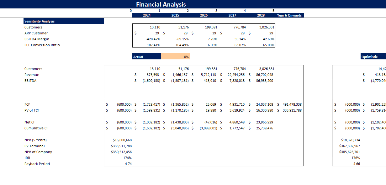 Clothing Brand Excel Financial Model Template - Oak Business Consultant