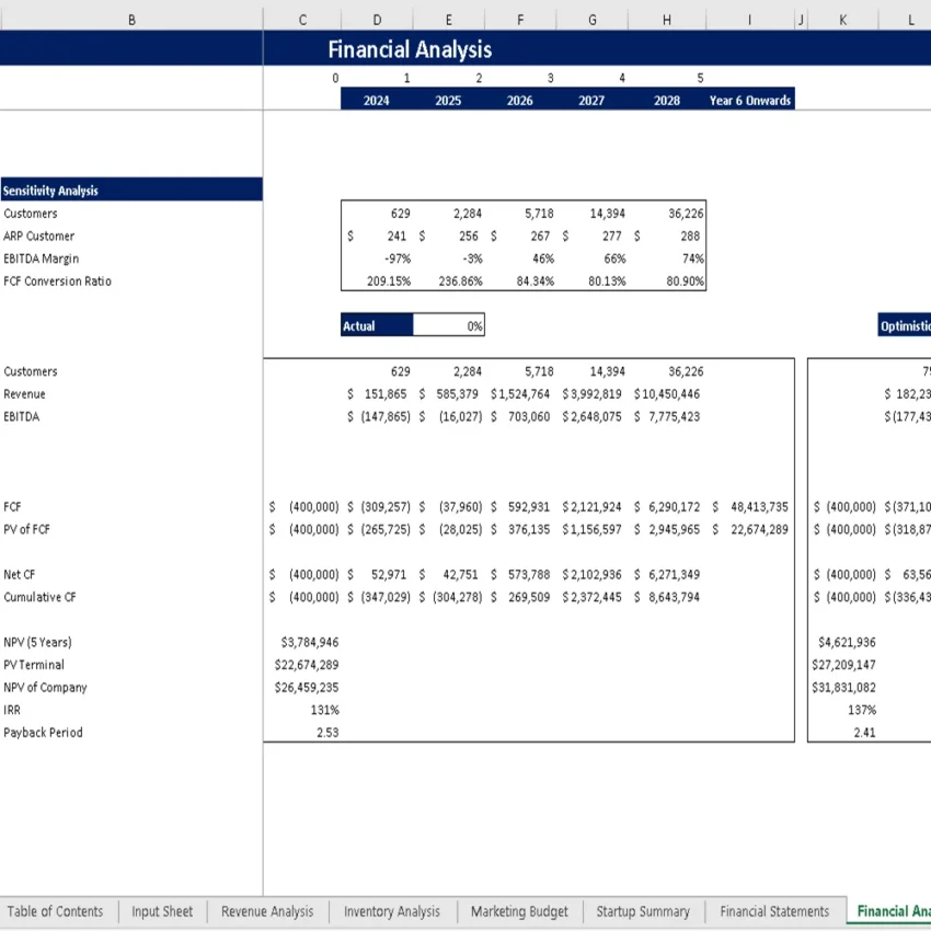 Donut Shop Excel Financial Model - Sensitivity Analysis