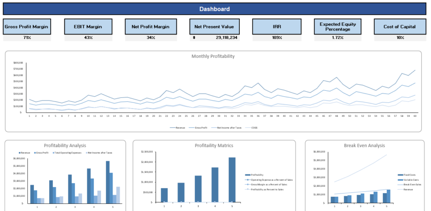 Hotel Budget Excel Financial Model - Dashboard